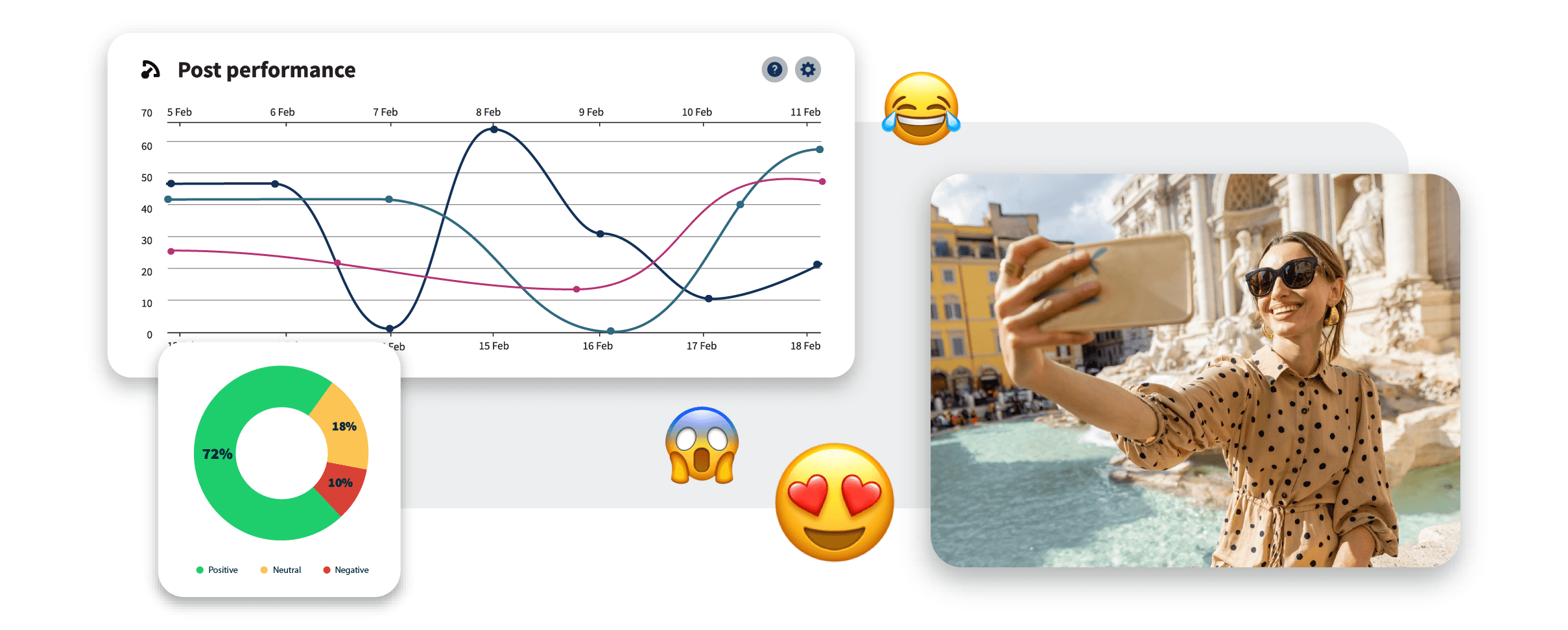 Social media analytics dashboard showing performance graph, sentiment donut chart, and tourist selfie at Trevi Fountain with emoji reactions
