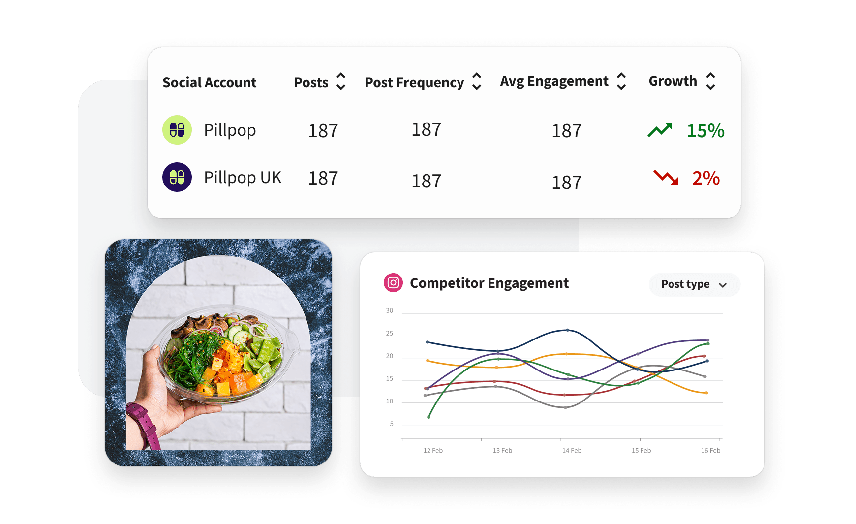 Social media analytics dashboard showing account metrics and engagement graph, with a featured food photo of a colorful salad bowl